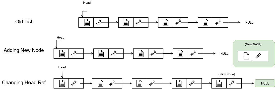 Adding a node to the tail