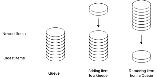 Adding and removing from the queue