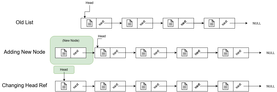 Adding element at head