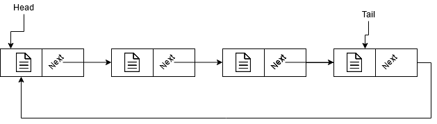 A Circularly linked list