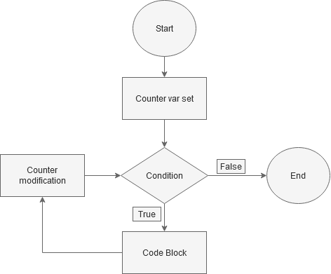 A for loop iteration