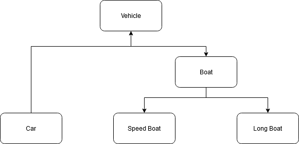 Inheritance as part of polymorphism