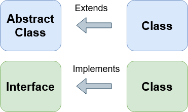 Interfaces vs the abstract classes