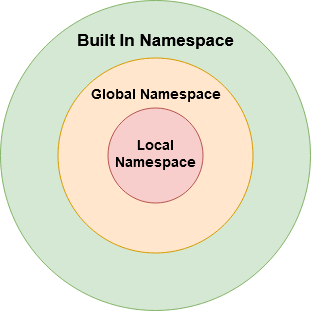 Namespace layers in use