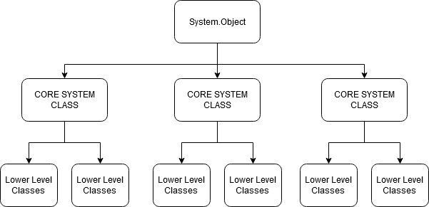 The base Object type from system