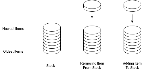 Adding and removing from a stack