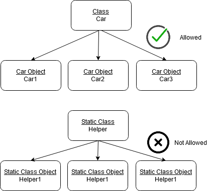 Class vs a static class and usage