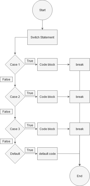 Switch statement examples