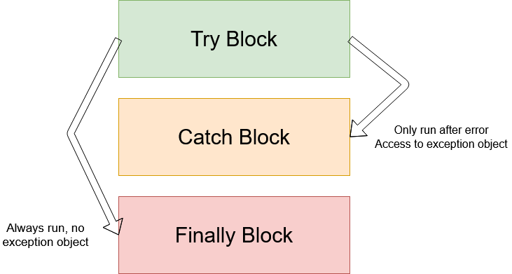 Try and Catch example