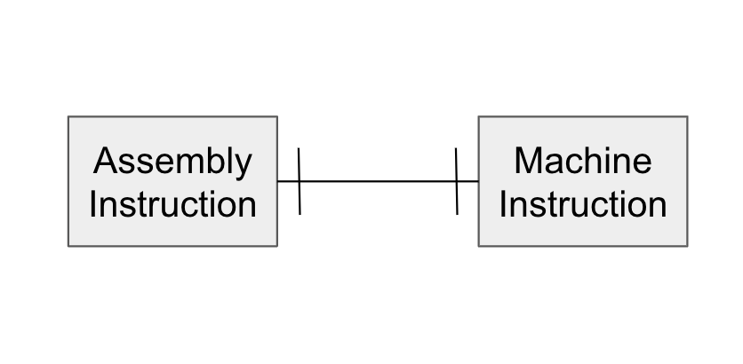 One to One assembly to machine code