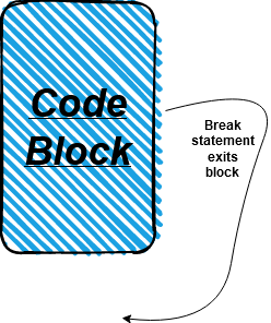 Break statement in usage