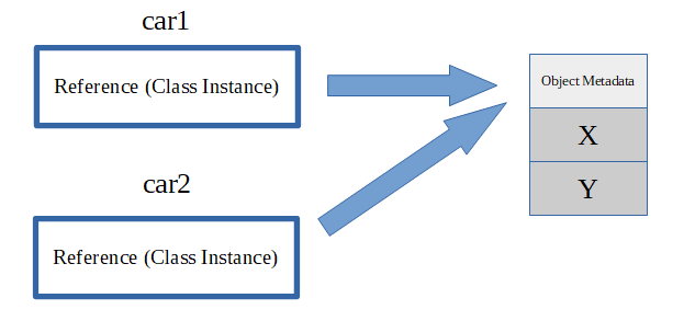 Car class and object meta data
