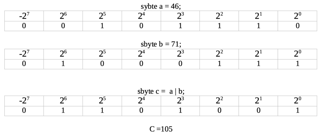 Exclusive OR operation