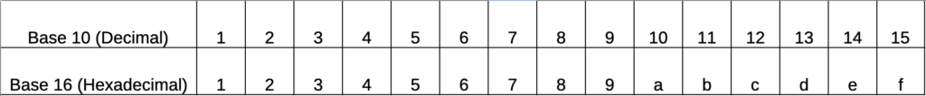 Hex vs base 10 numbers