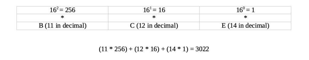 Hex to dec conversion