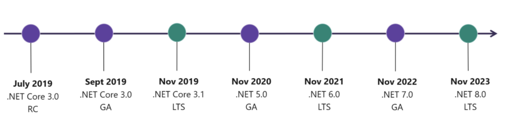Long term support for c sharp
