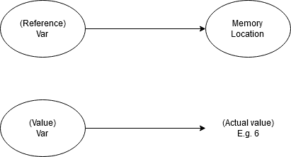 Reference vs value types