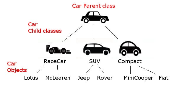 Inheritance with cars example
