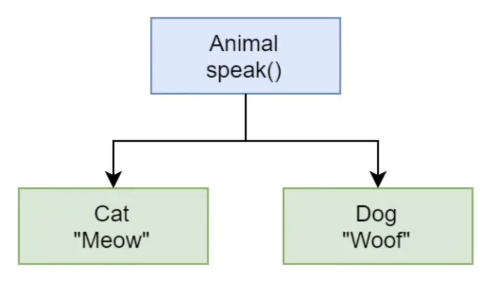 Polymorphism Example
