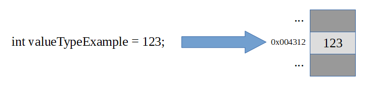 Variable to memory location
