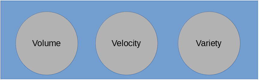 Velocity, Variety, Volume VVV